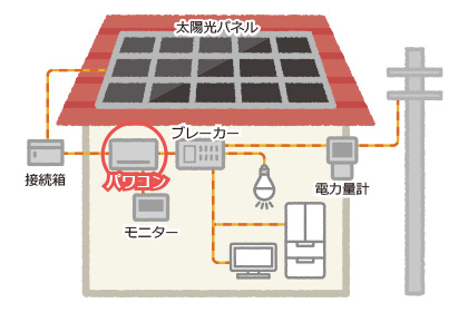 PCS（パワーコンディショナー）だけ交換